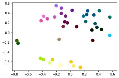 2D embedding of similarity matrix